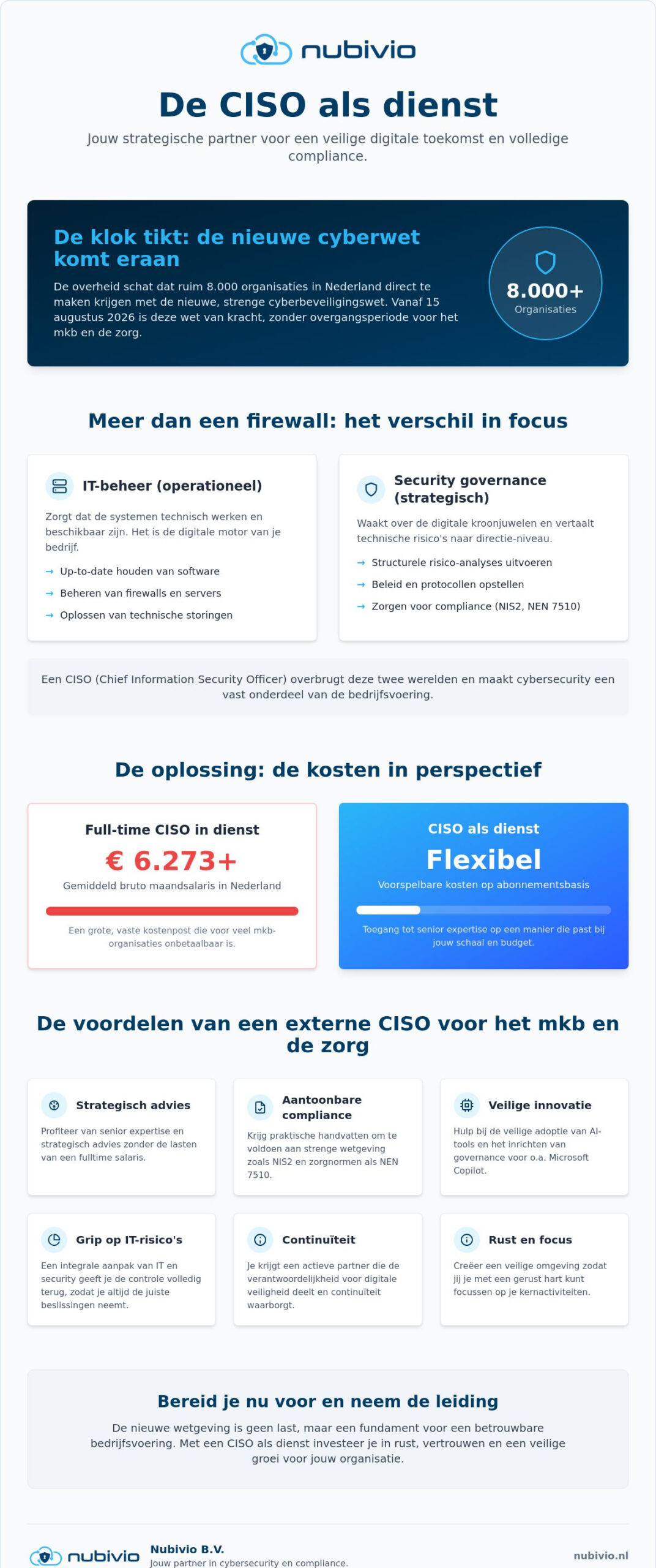 CISO als dienst: de slimme weg naar cybersecurity voor het mkb en de zorg