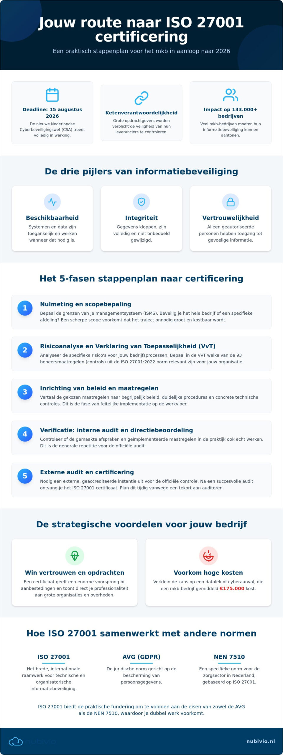 Iso 27001 implementatie: de complete gids voor het nederlandse mkb in 2026
