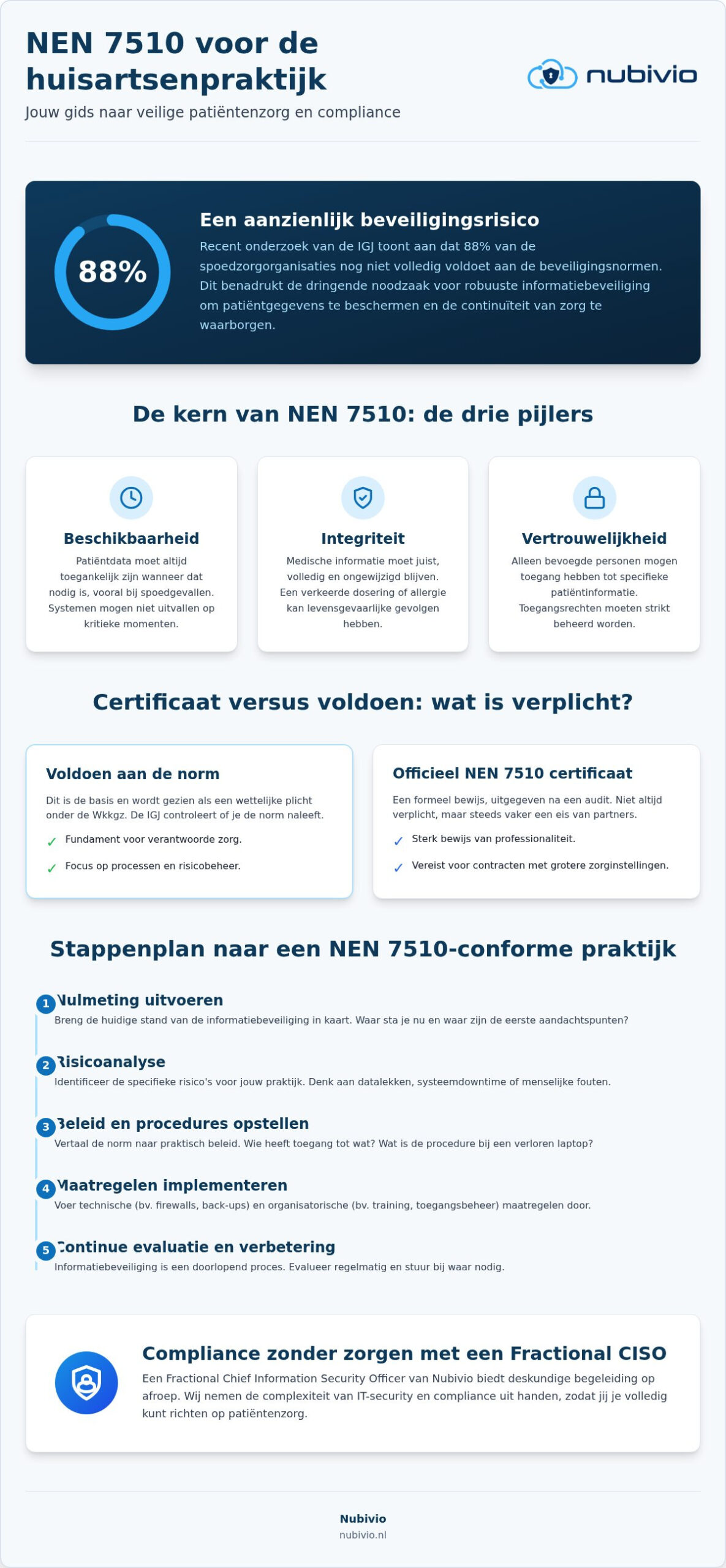 NEN 7510 certificering voor de huisartsenpraktijk: alles wat je moet weten