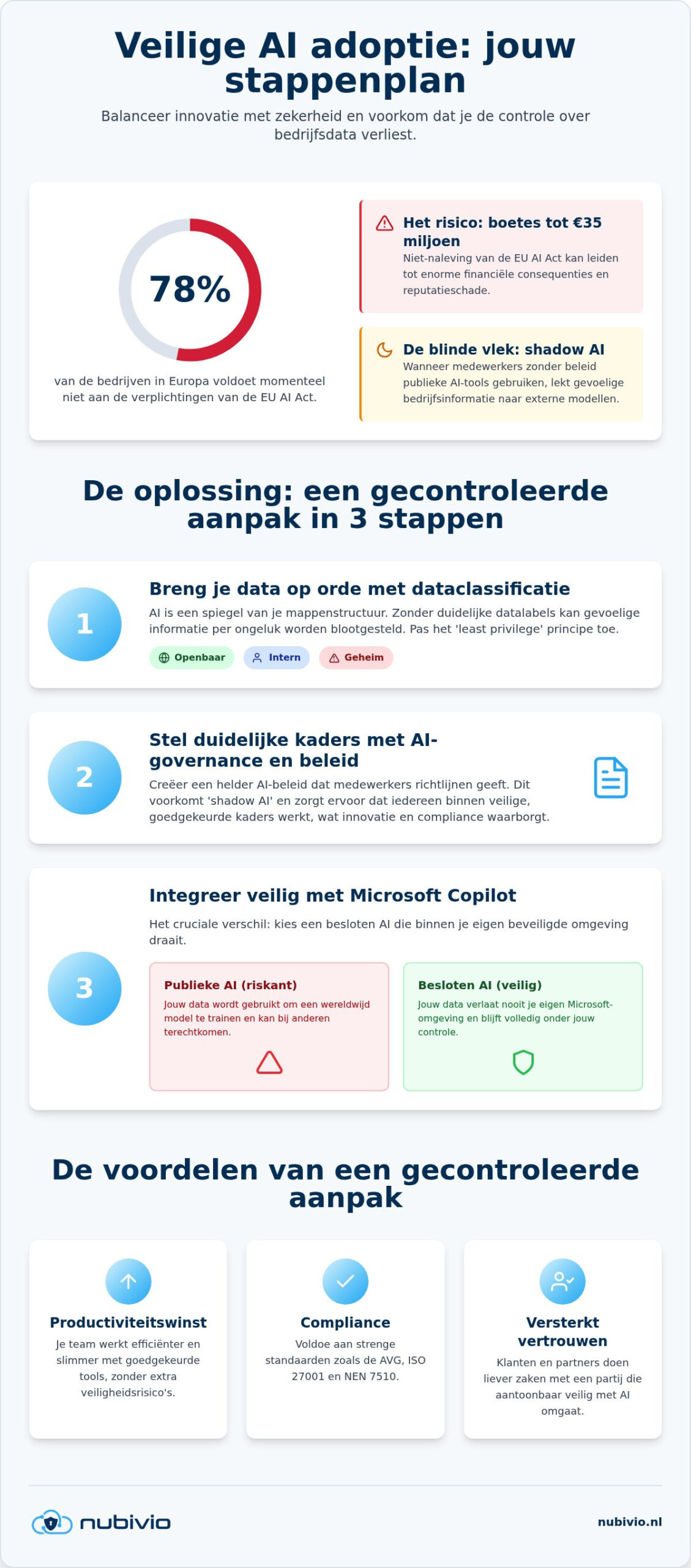 Veilige AI adoptie in je bedrijf: de ultieme checklist voor 2026