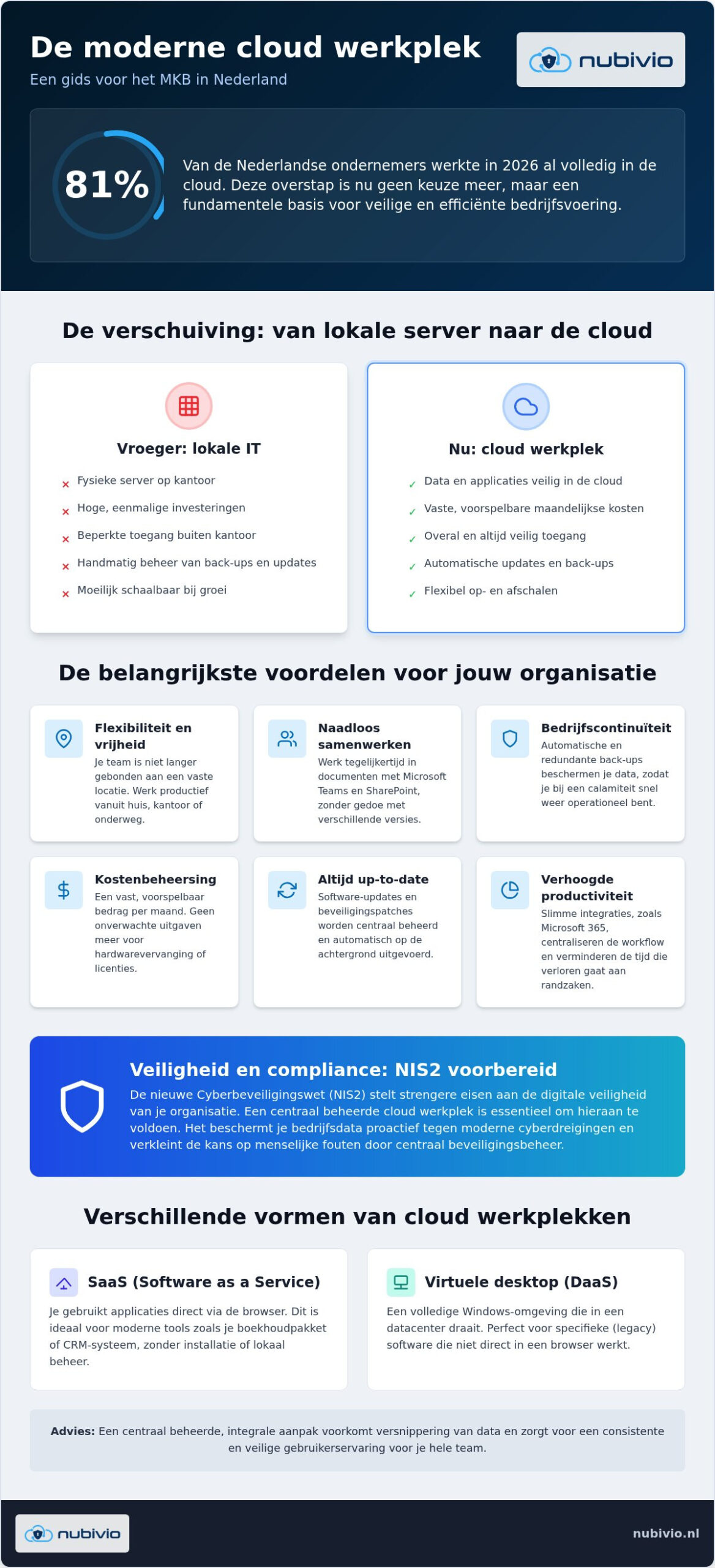 Cloud werkplek mkb: een veilige en productieve digitale omgeving in 2026