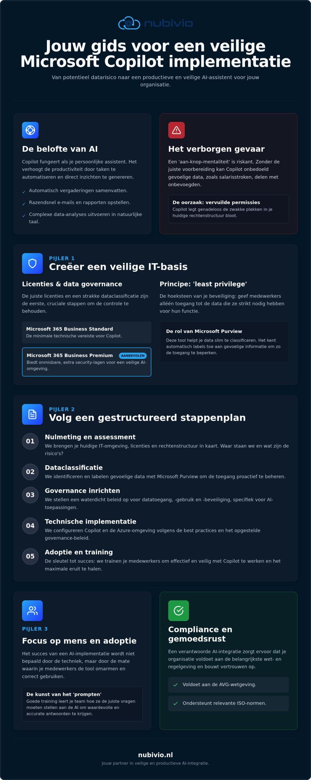 Microsoft Copilot implementatie: veilig en slim AI inzetten in het mkb (2026)