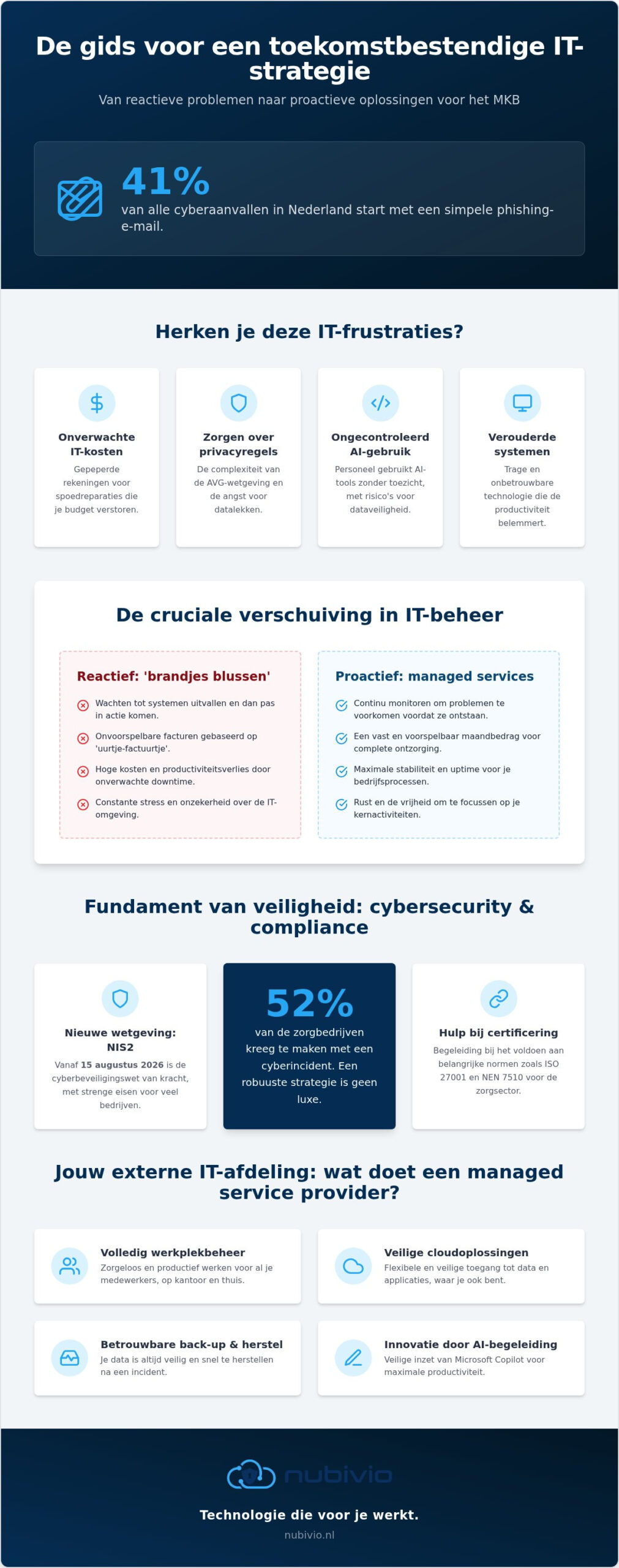 Managed service provider Nederland: de complete gids voor IT, veiligheid en AI in 2026