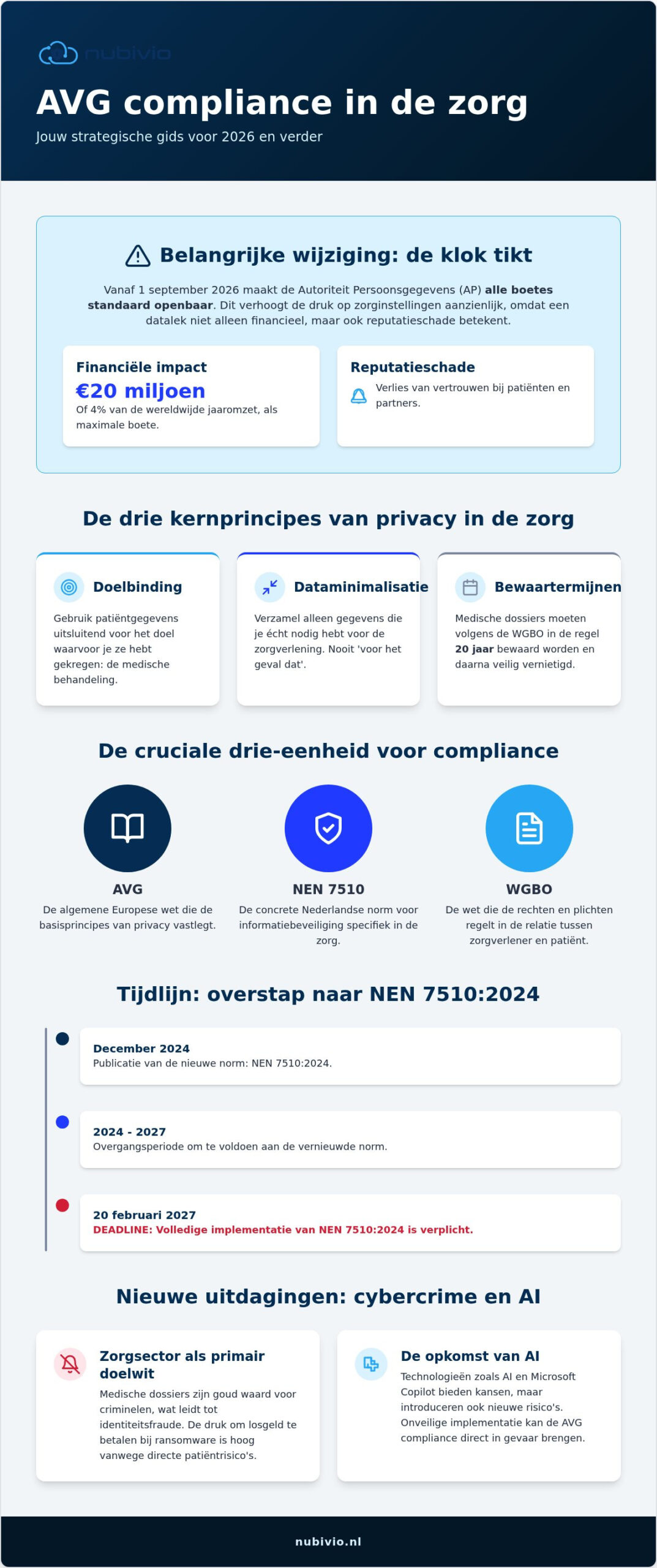 AVG compliance in de zorgsector: alles wat je moet weten voor 2026