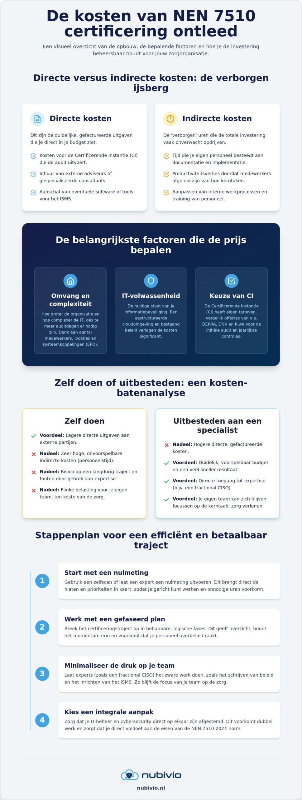 Wat kost een NEN 7510 certificering in 2026? een compleet overzicht