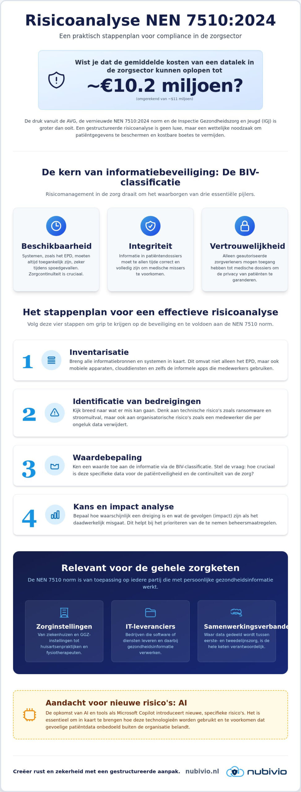 Risicoanalyse NEN 7510: het complete stappenplan voor de zorg in 2026
