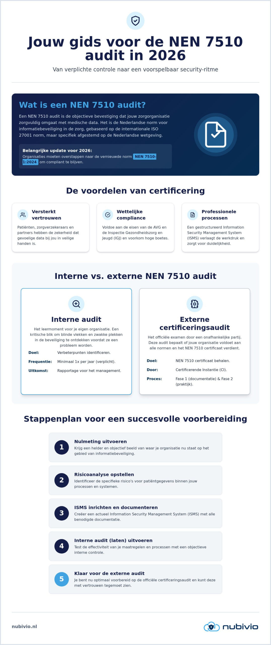 Nen 7510 audit: alles wat je moet weten voor een succesvolle certificering in 2026