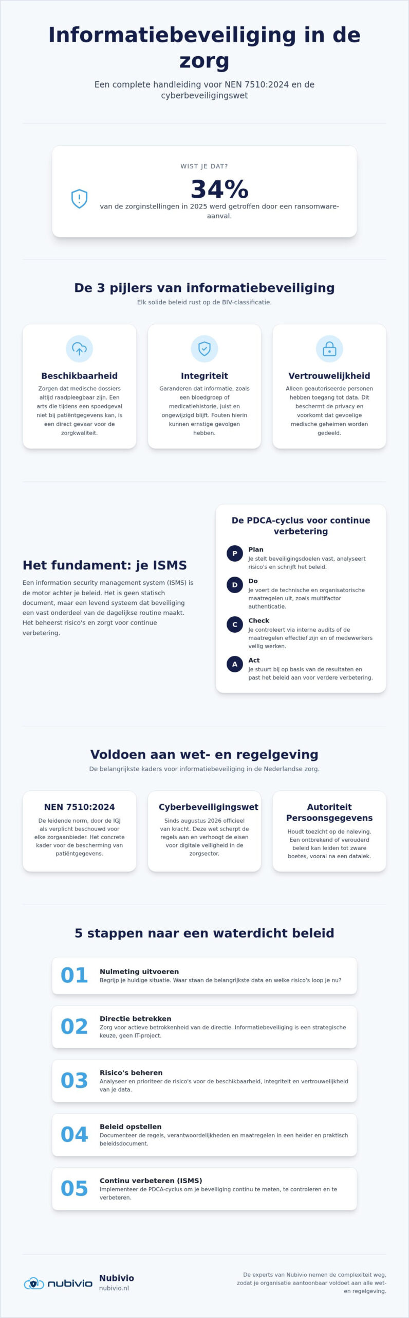 Informatiebeveiligingsbeleid zorginstelling: de complete gids voor 2026