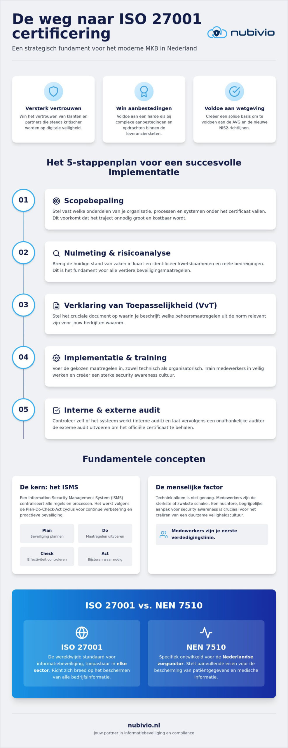 ISO 27001 certificering Nederland: de complete gids voor het mkb in 2026