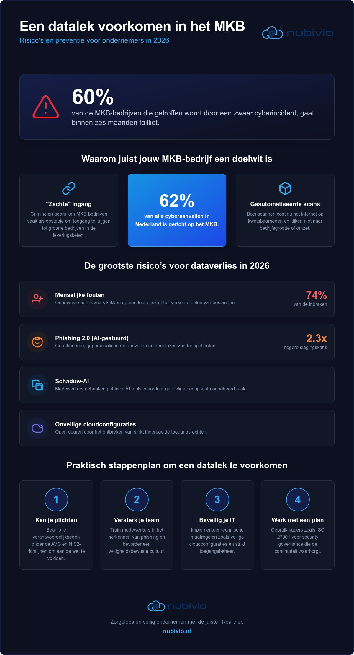 Datalek voorkomen in het MKB: de complete gids voor veilig ondernemen in 2026