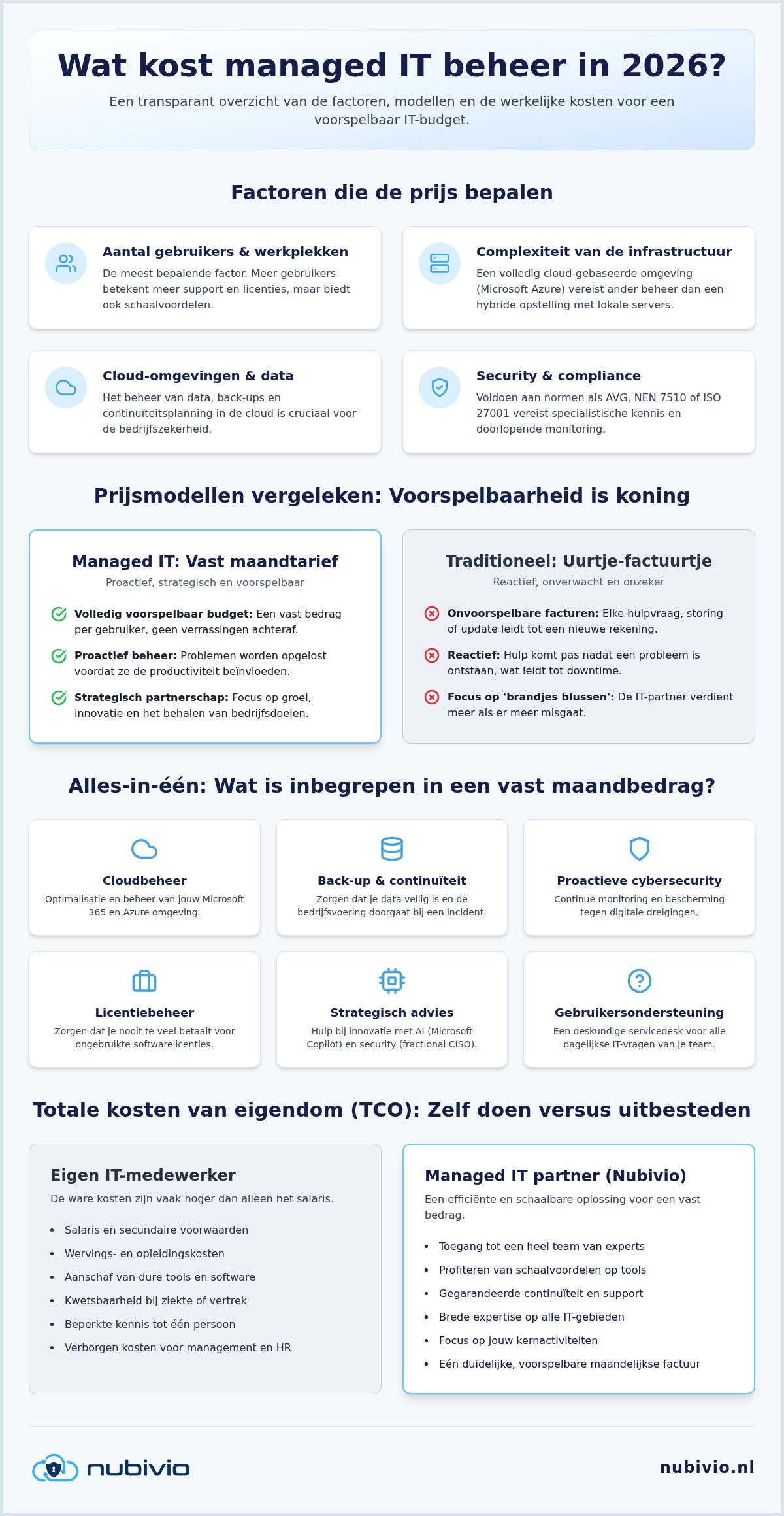 Wat kost managed IT beheer in 2026? Een transparante gids voor het mkb