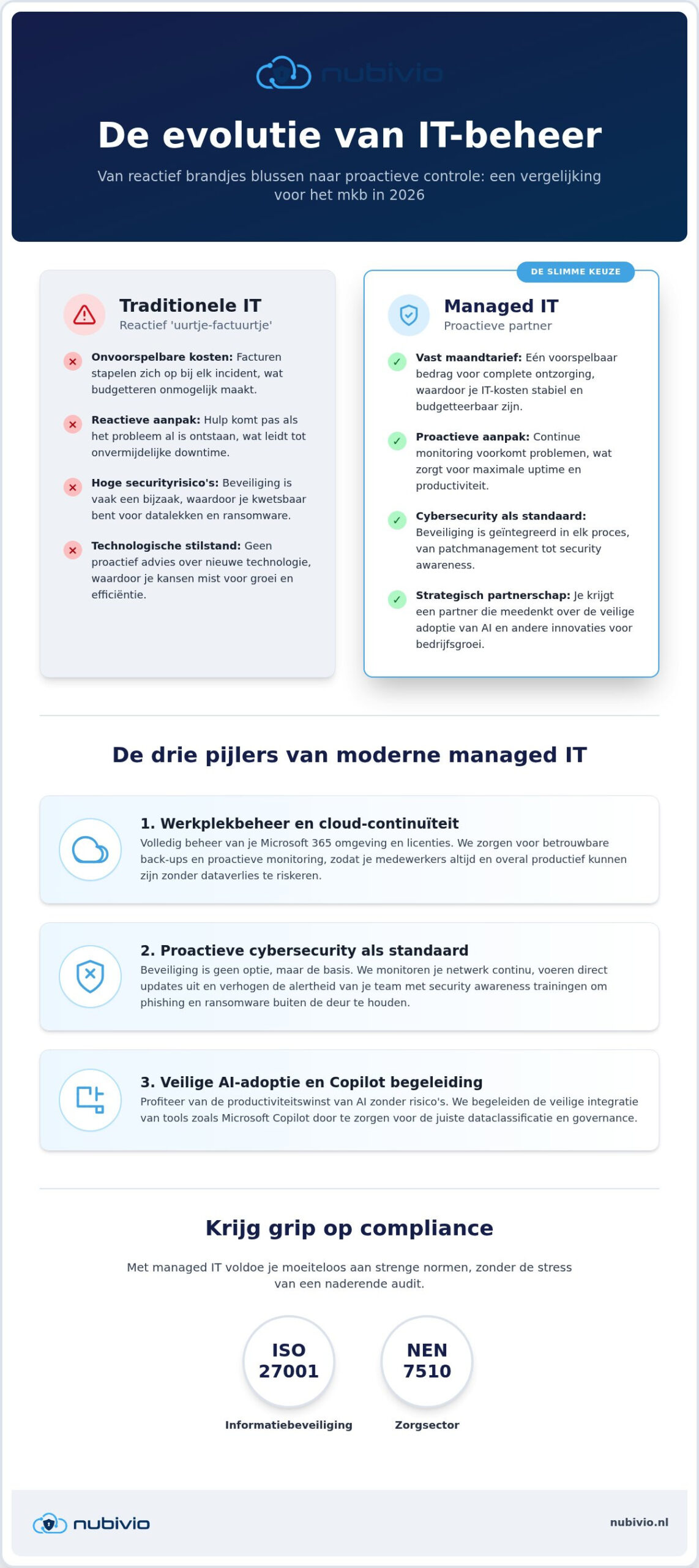 Managed IT voor het mkb: de complete gids voor zorgeloze techniek in 2026