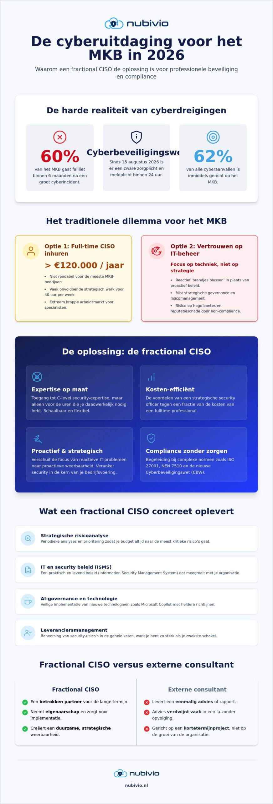 Fractional CISO mkb: strategische security en compliance in 2026