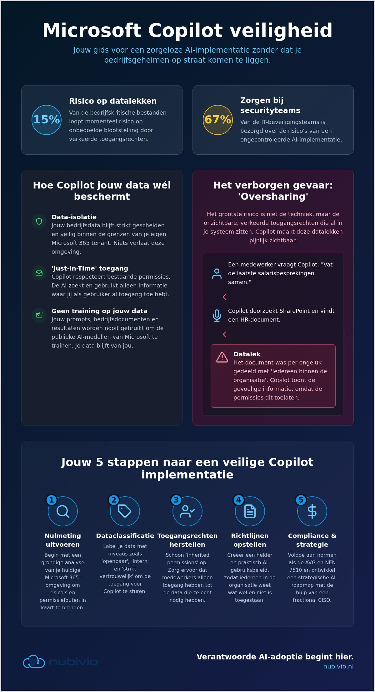 Microsoft Copilot veiligheid: zo gebruik je AI zonder privacyrisico's in 2026