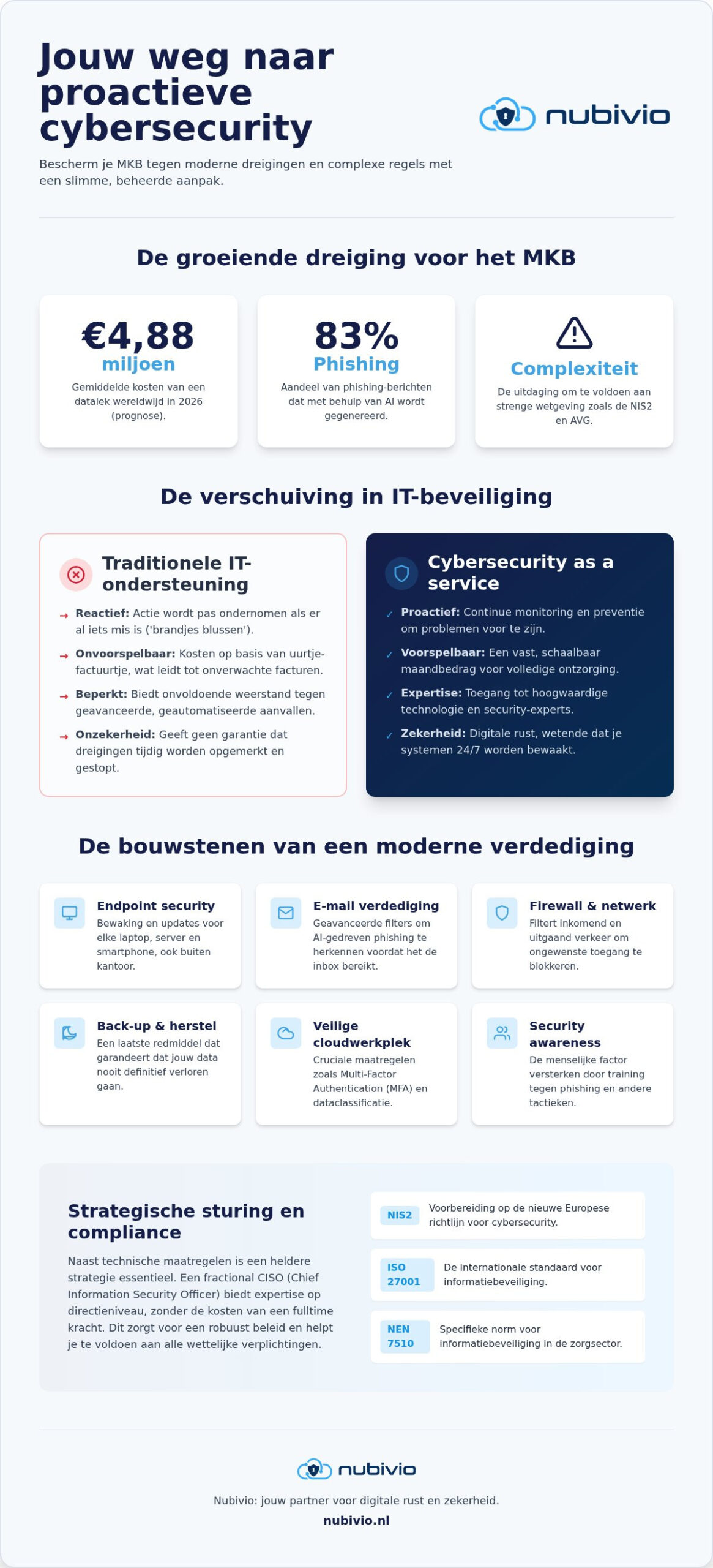 Cybersecurity as a service voor MKB: zo bescherm je jouw bedrijf in 2026