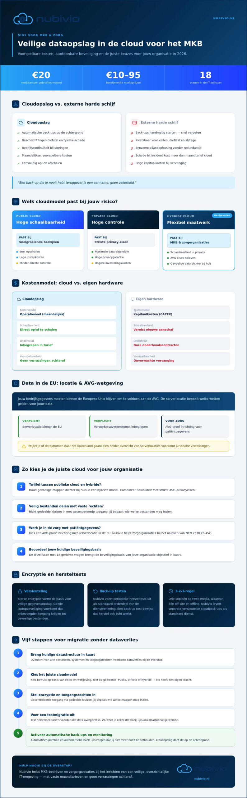 Veilige dataopslag mkb cloud: kosten en specificaties voor 2026