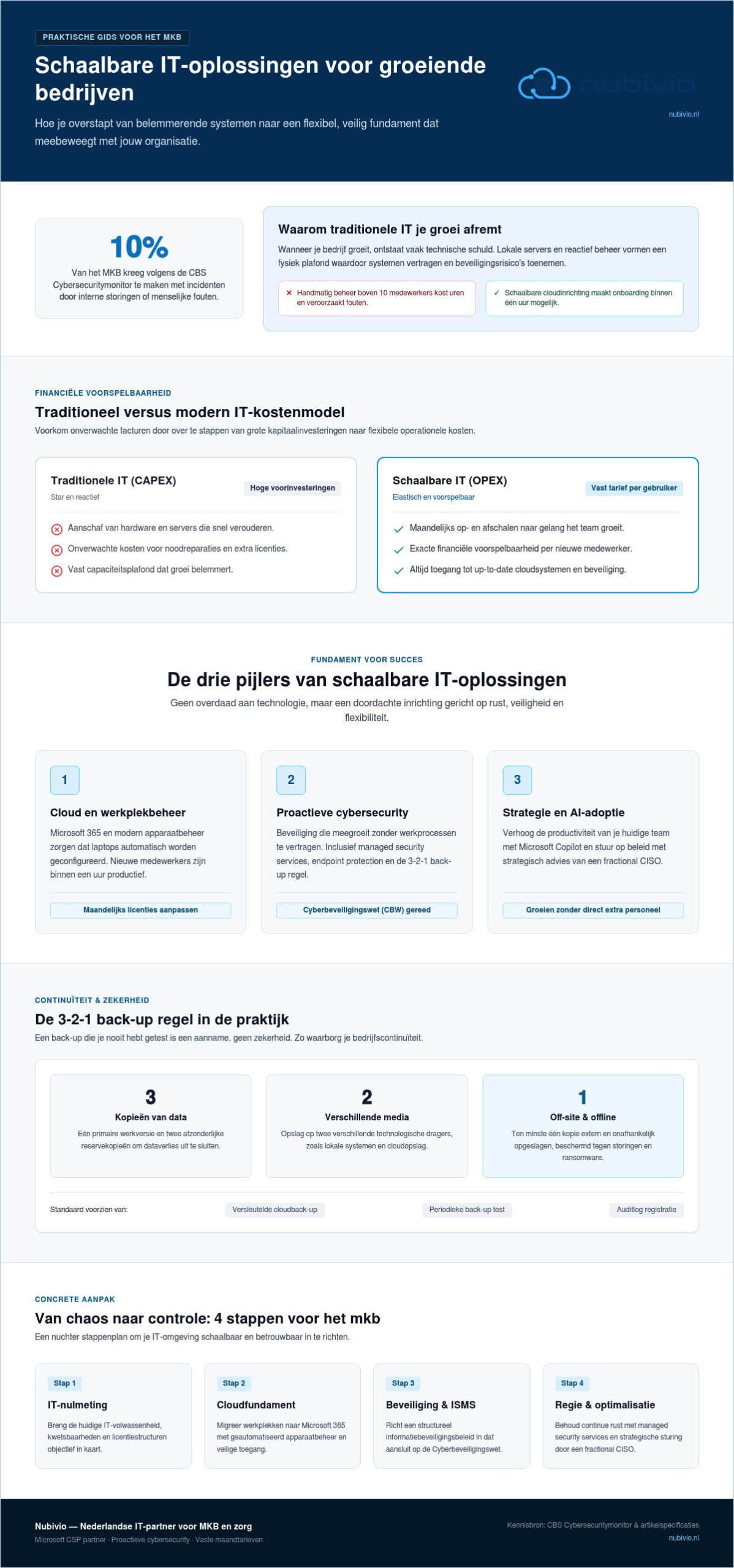 Schaalbare IT-oplossingen voor het mkb: zo groeit je techniek met je mee