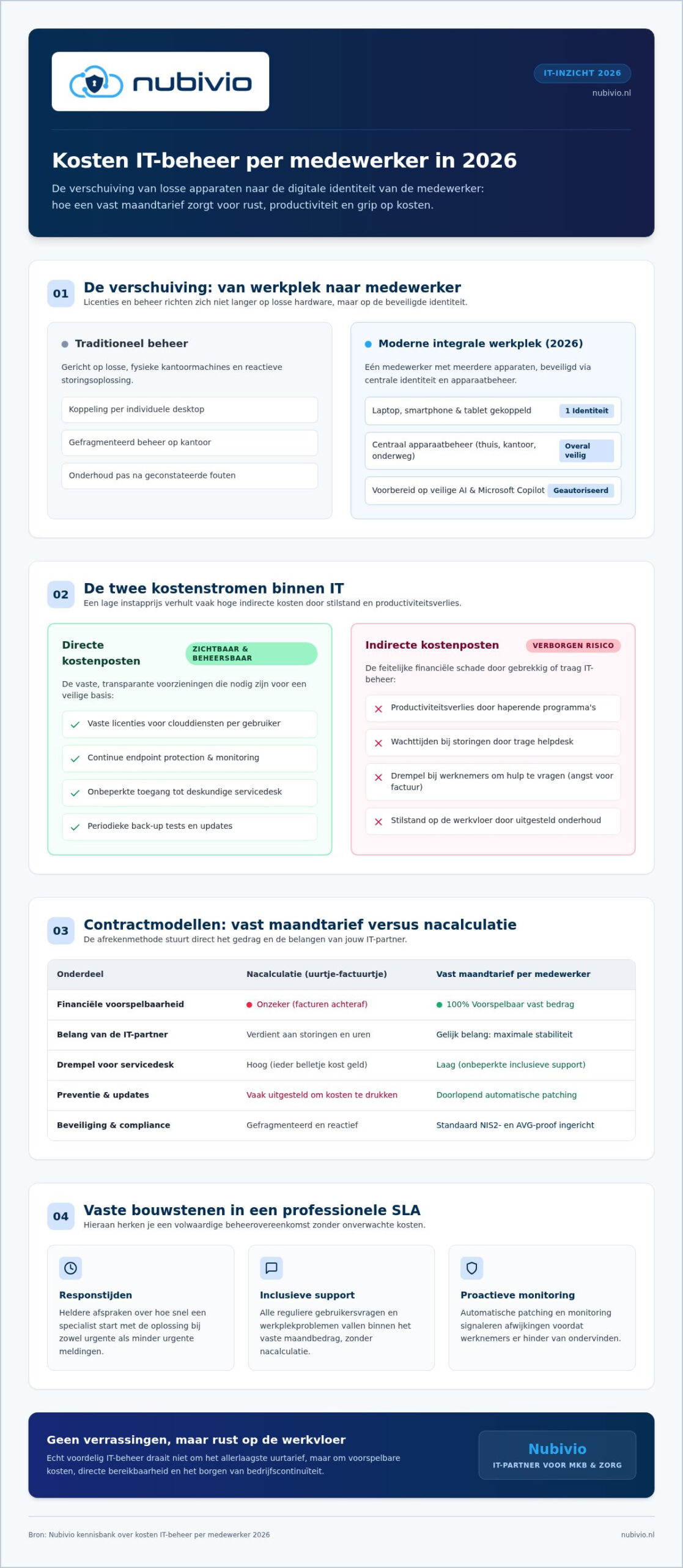 Kosten IT-beheer per medewerker in 2026: wat mag je verwachten?